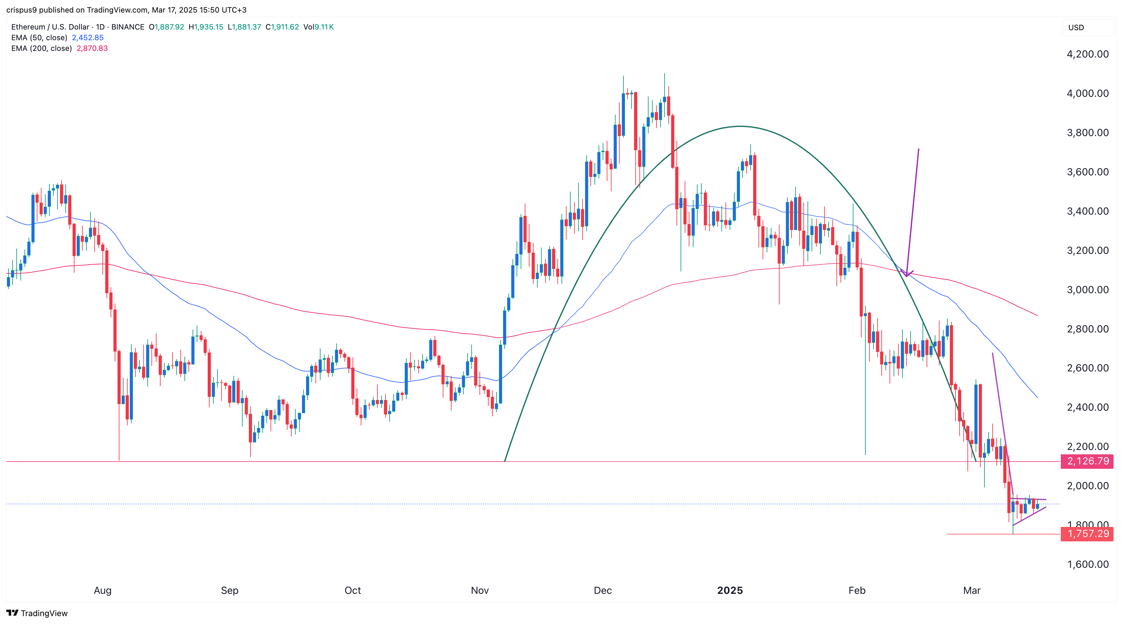 Ethereum Price