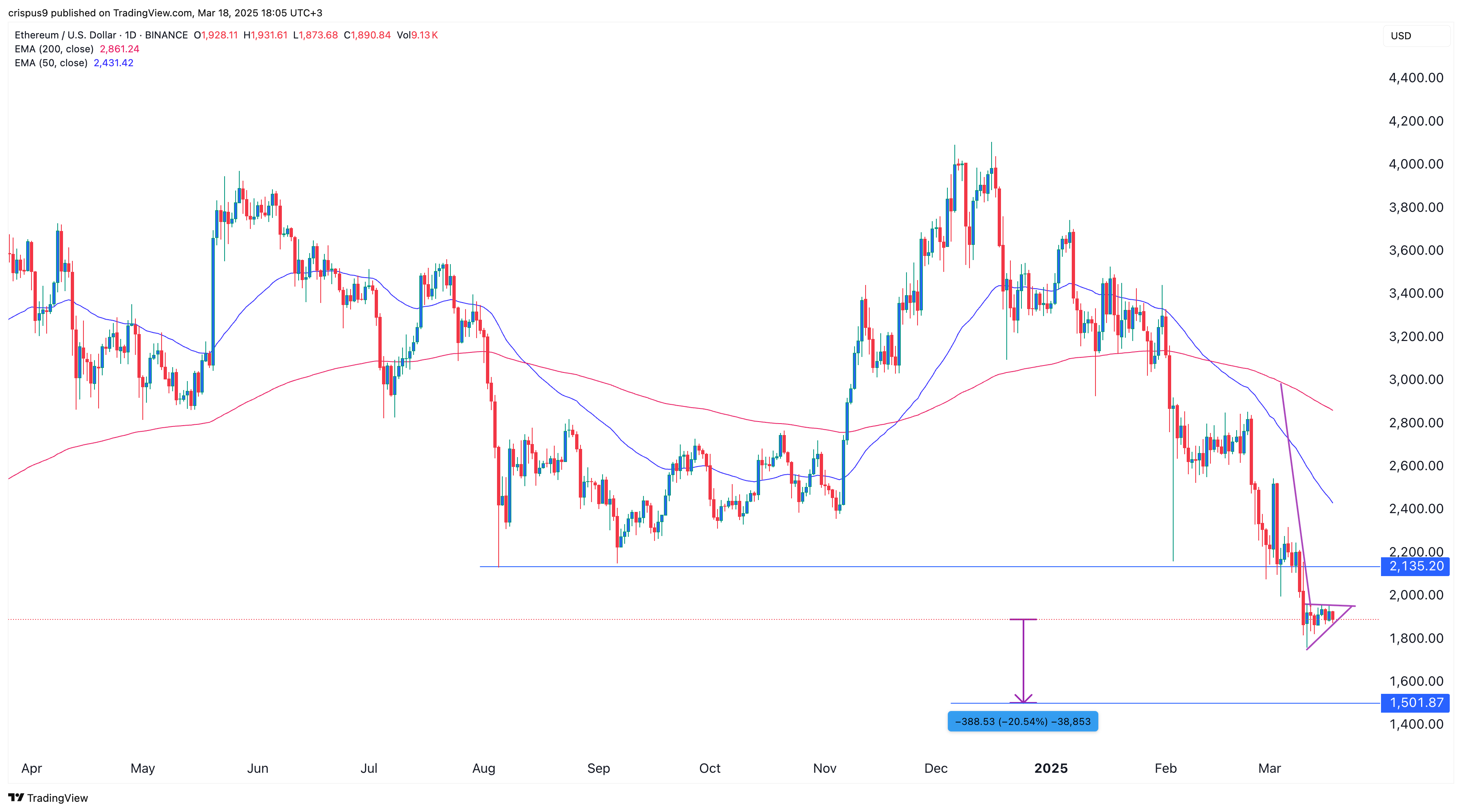 Ethereum price