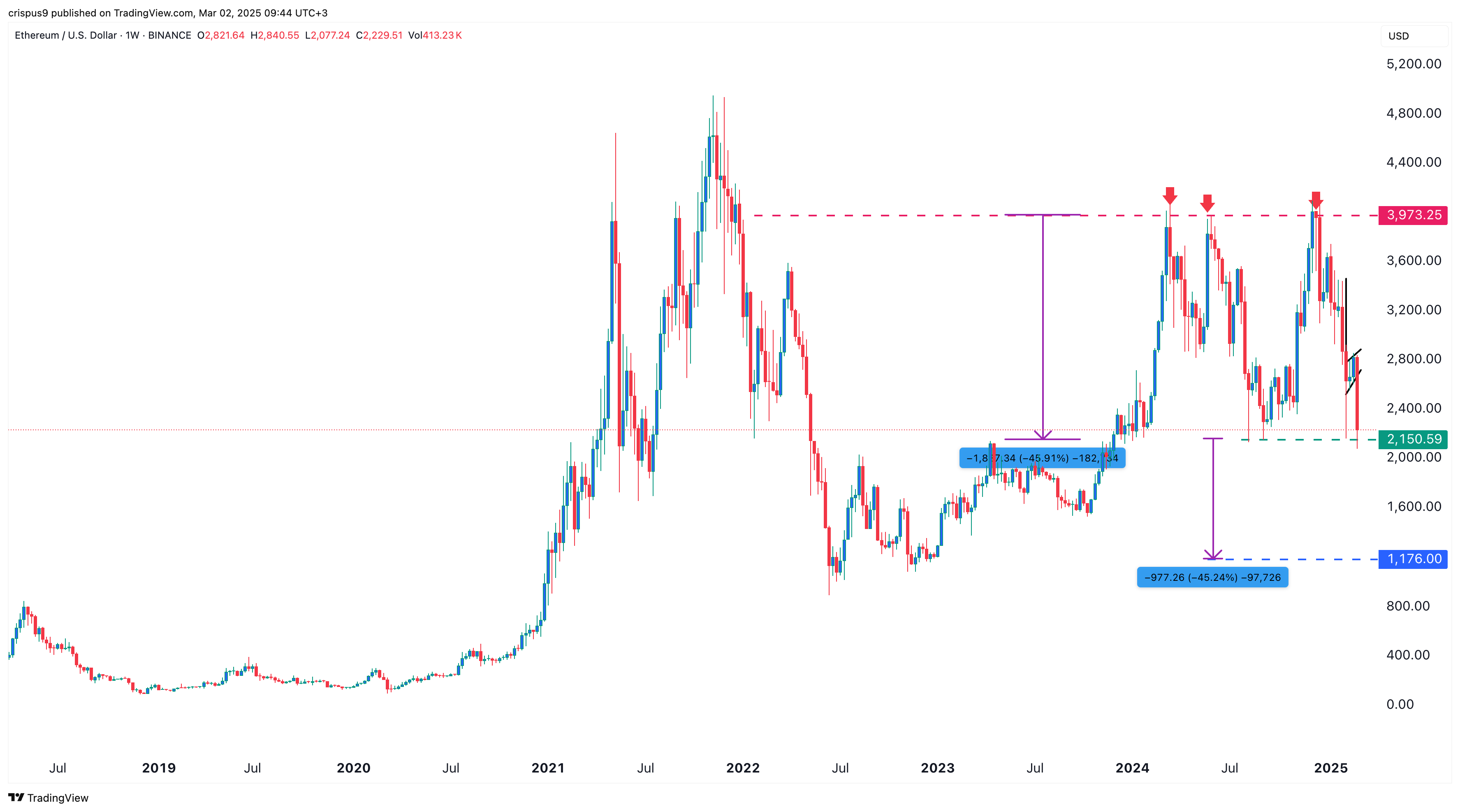 Ethereum Price