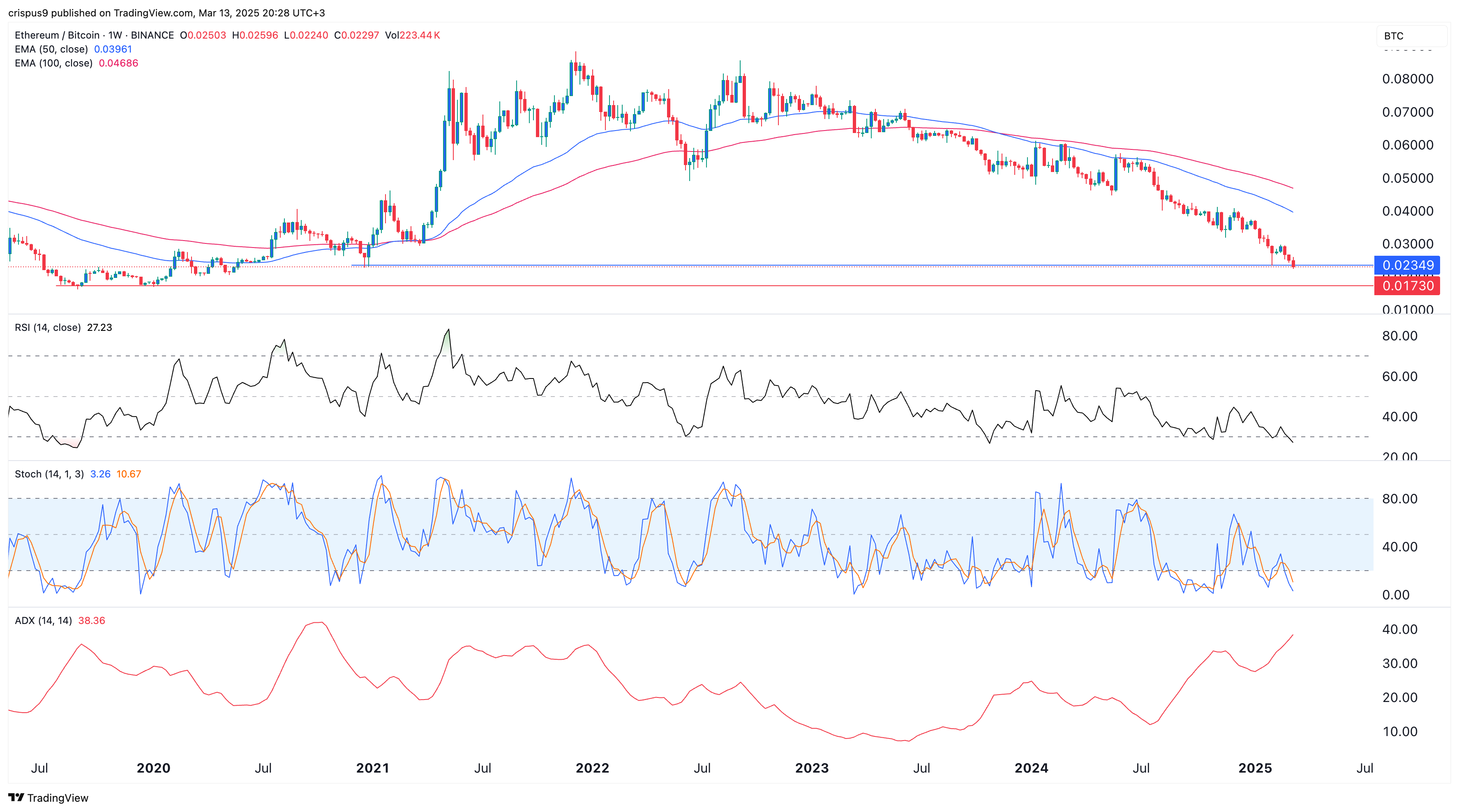 Ethereum price