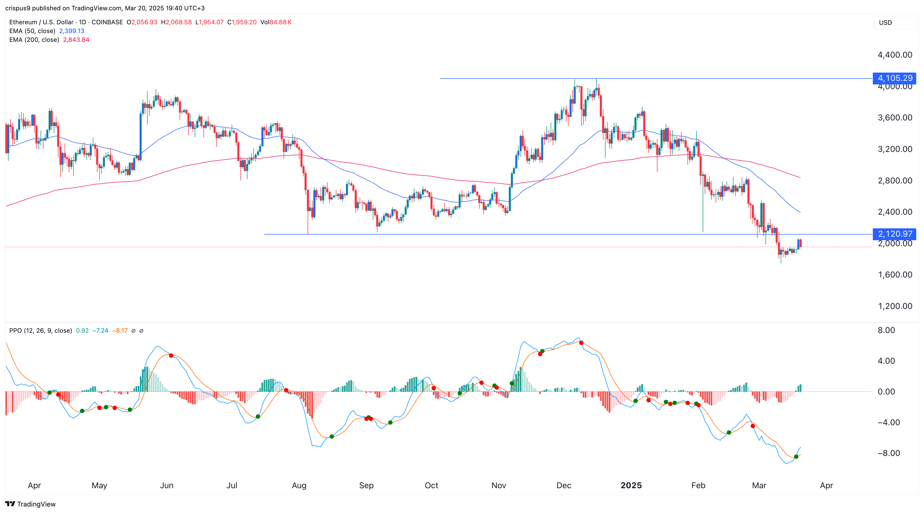 Ethereum price