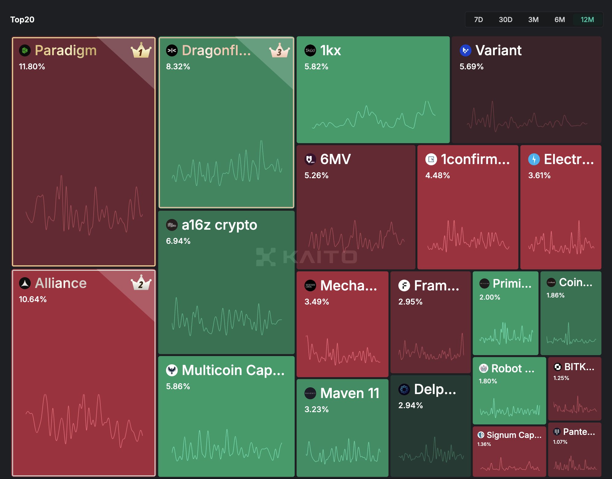 Paradigm keeps Kaitoai's Cripto Vc Rank list - 1