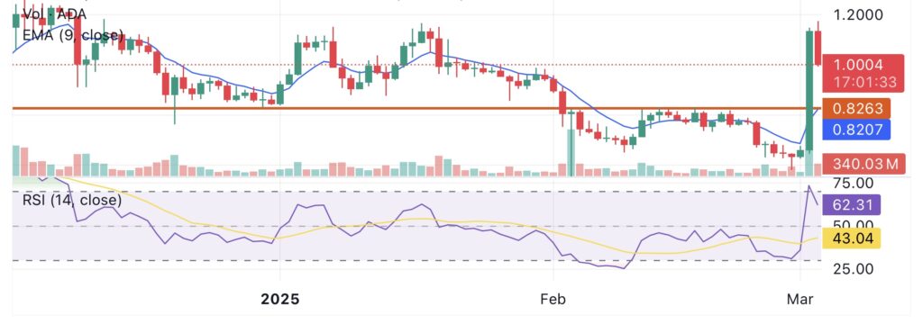 Cardano rallies over 75% after being named in Trump’s crypto strategic reserve plan - 1