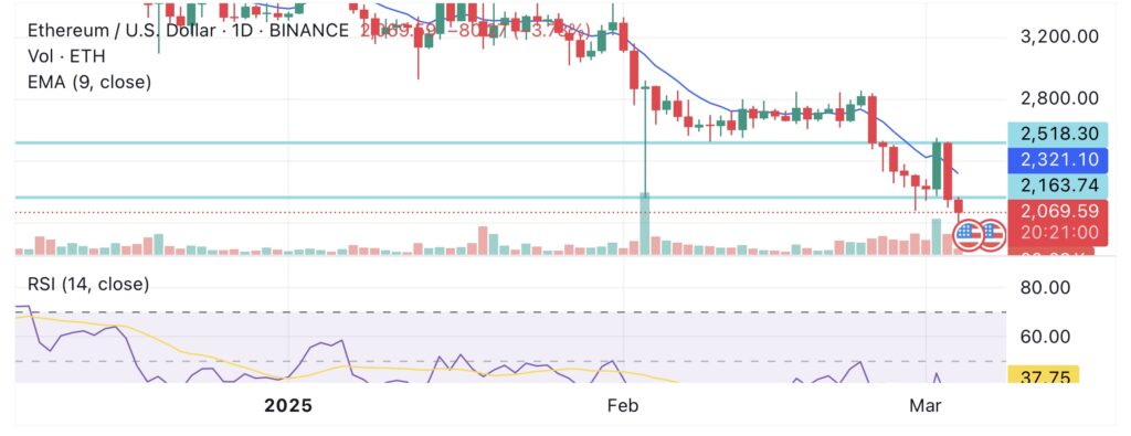 Etherum falls below $ 2,100 for the first time in 15 months - 1