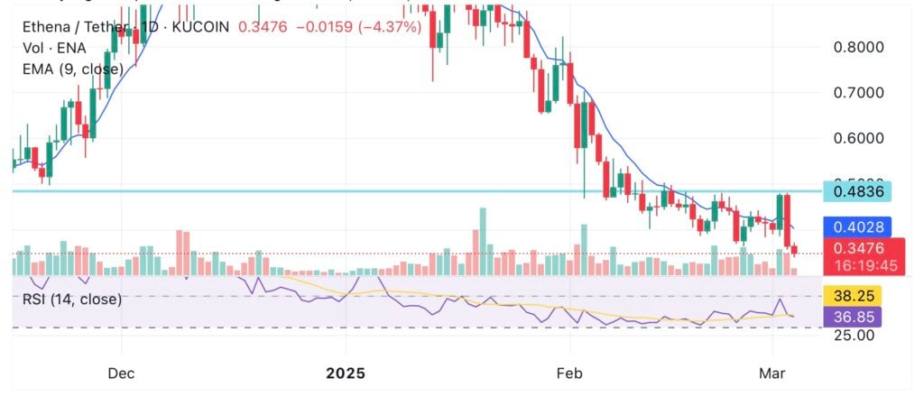 How will ENA token prices move? Ethena to unlock $728M on Mar. 5 - 1