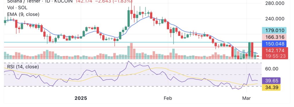 Solana jumps to $ 143 after recent 28% of collisions: is the recovery sustainable as FTX deposits salt on binanca? - 1