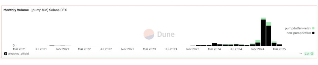 Pump.fun volume dropped 63% in February amid high-profile memecoin scams - 1