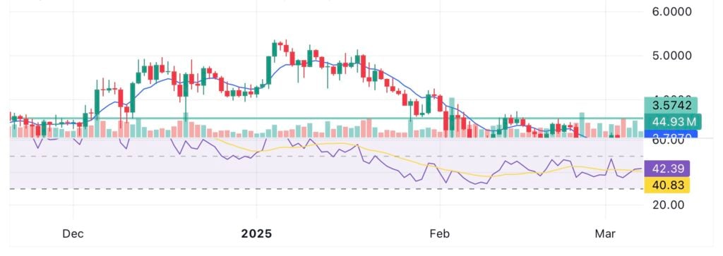 SUI struggles below $3 as price action weakens – Can the WLFI partnership lead to a reversal? - 1