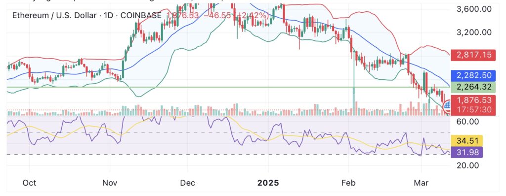 Ethereum price struggles below $1,900 as DeFi metrics weaken