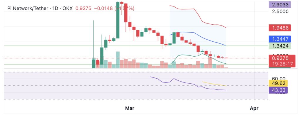 Why is Pi Network price down despite crypto market recovery? - 1