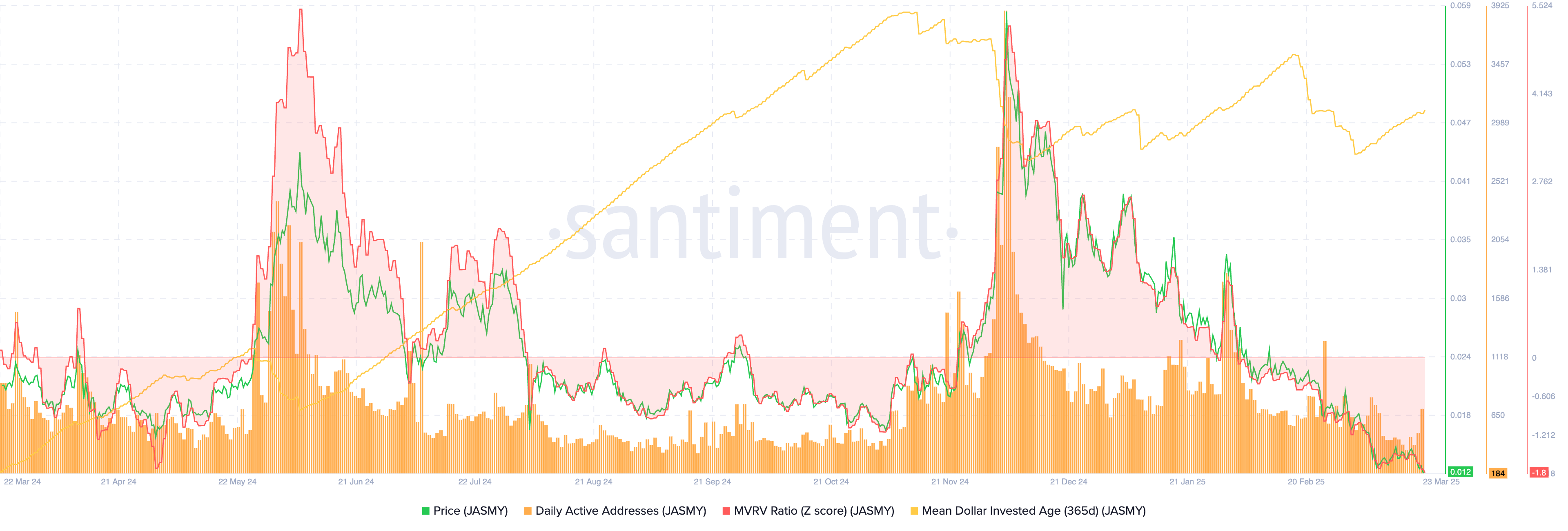 Jasmy onchain analysis