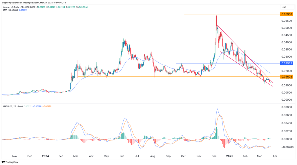 Jasmy price could surge soon, according to these catalysts - 1