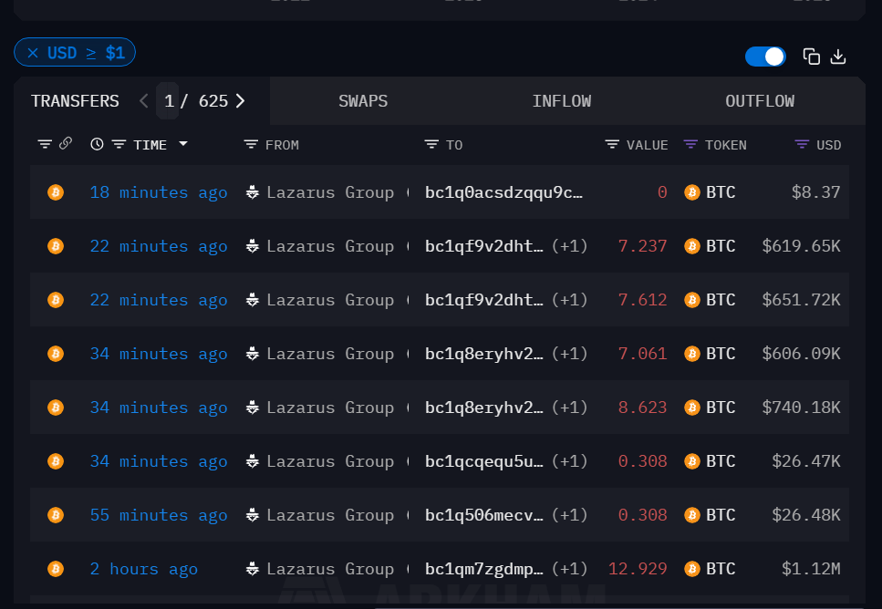 Lazarus Group sends $3.76m worth of Bitcoin to five unknown address