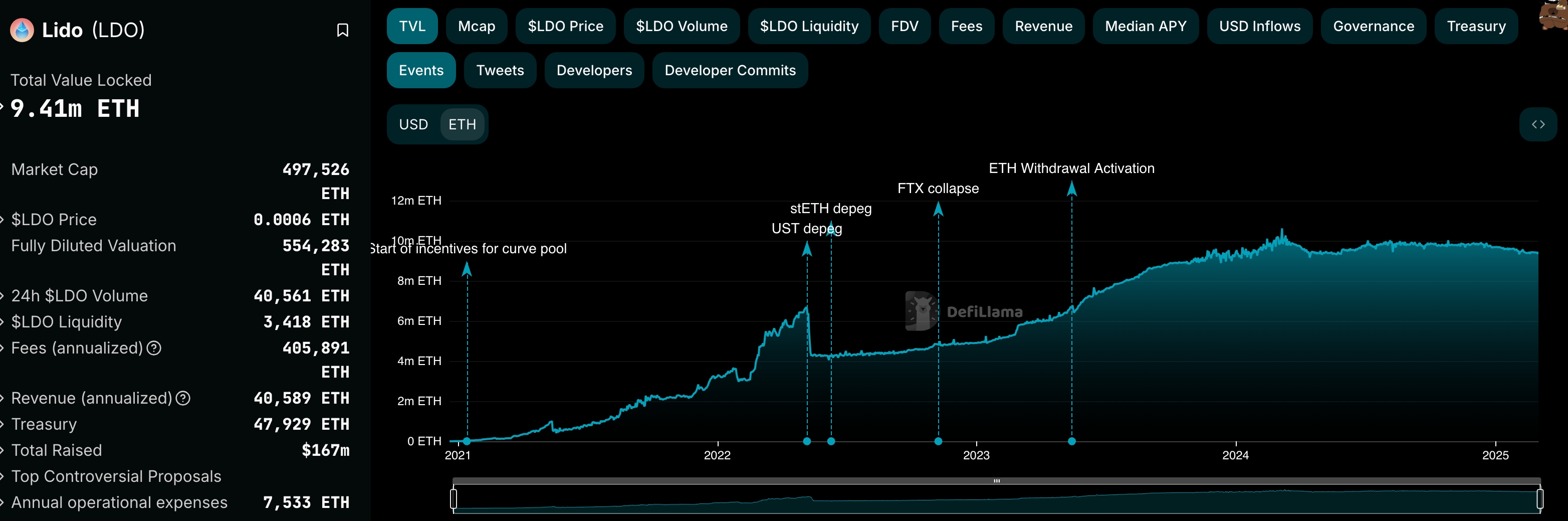 Lido Steked Eth