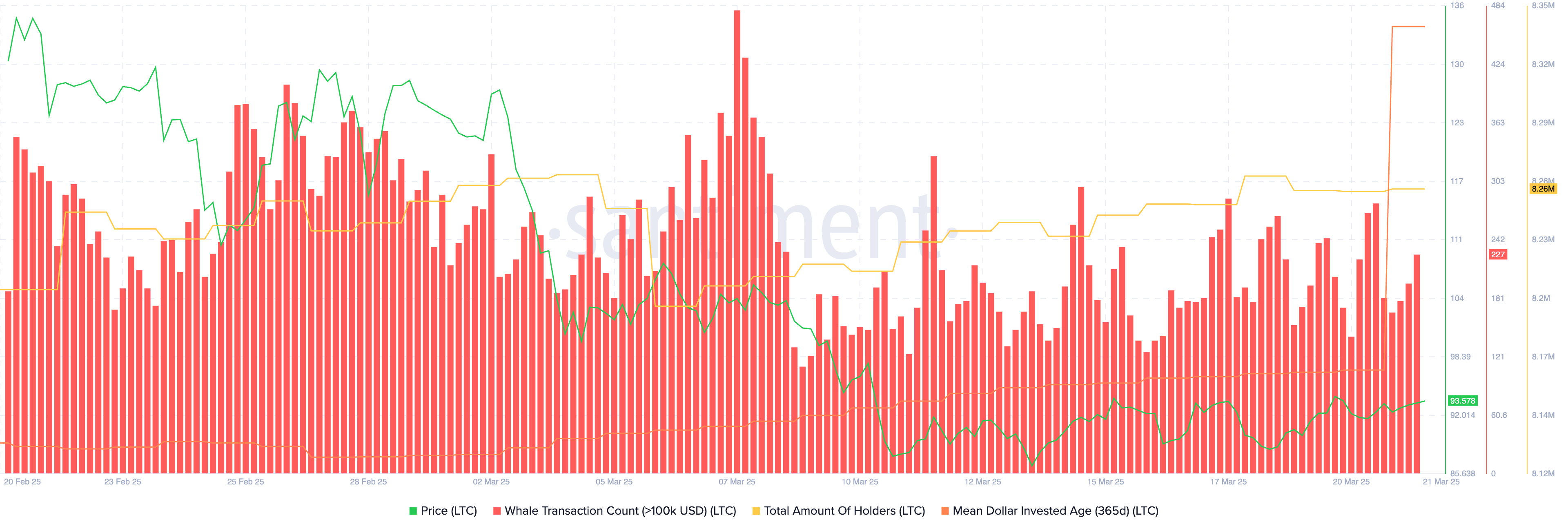 Litecoin on the metric chain