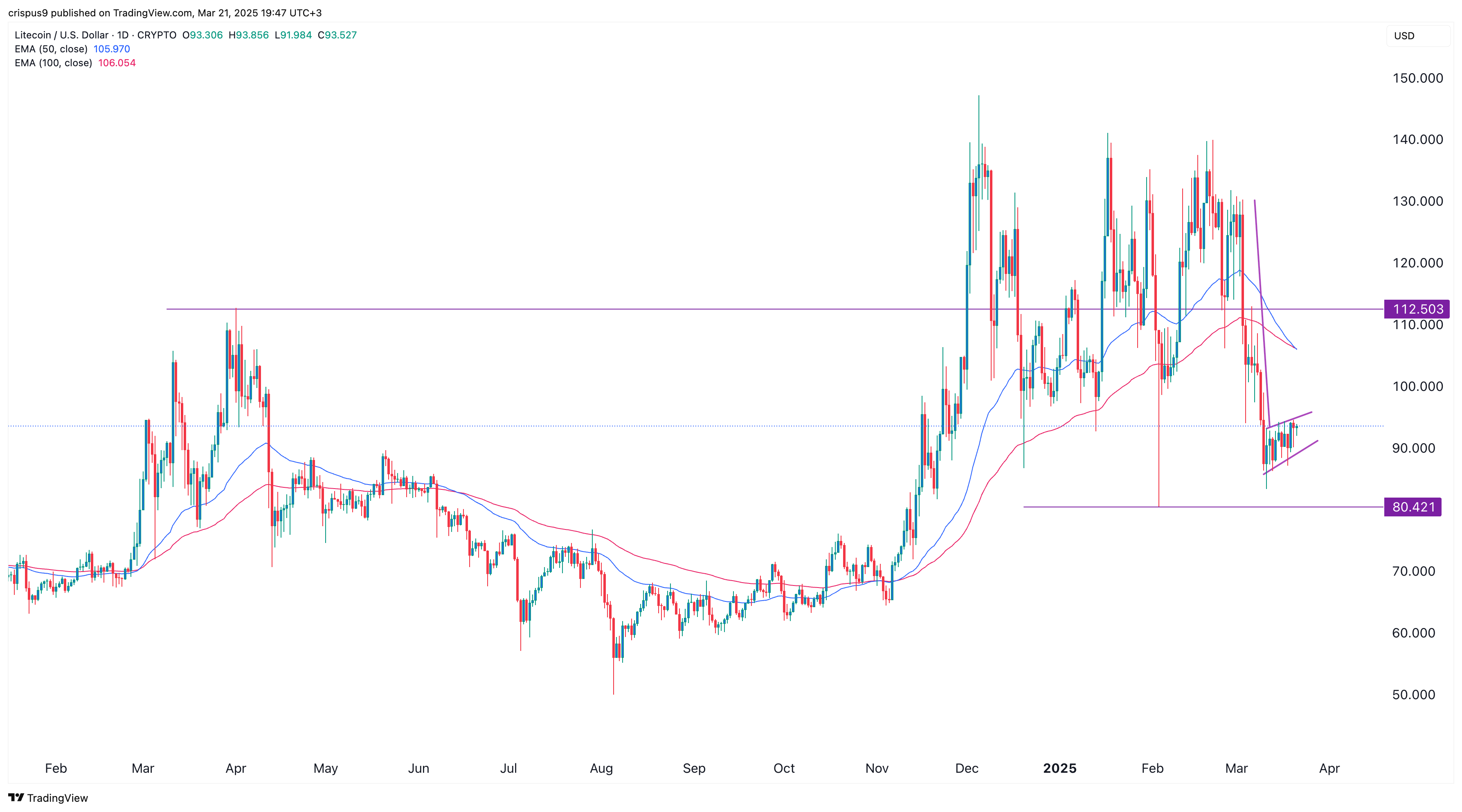 Litecoin price