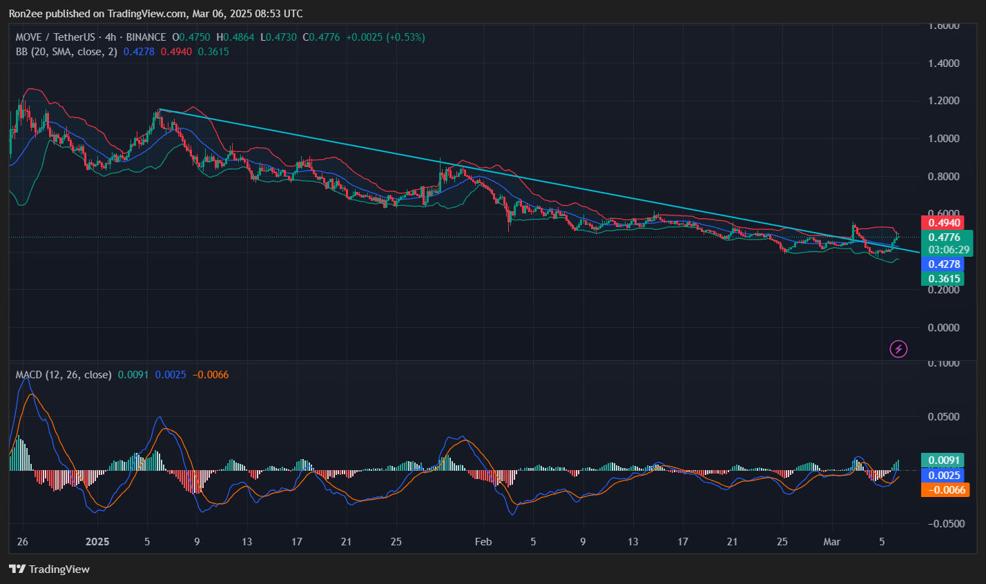 Set 29% after the world's free financial investment, will the rally continue? - 2