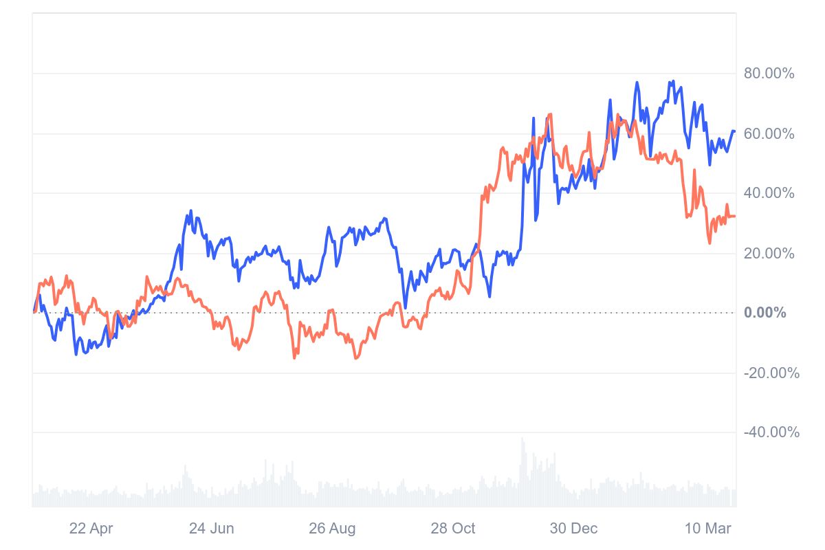 Monero vs Bitcoin 12-month performance