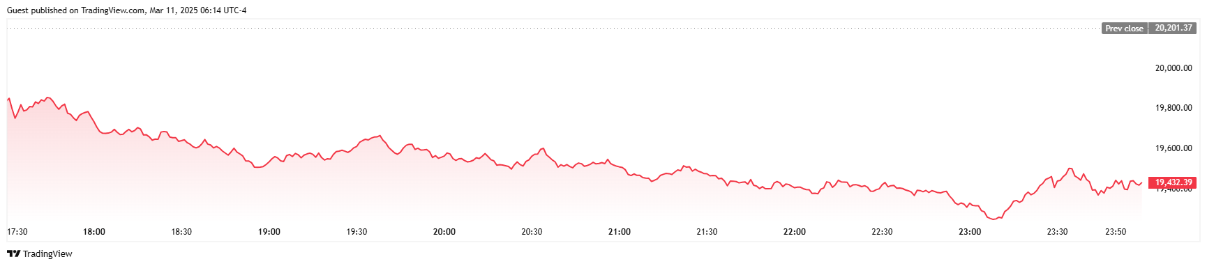 Stock market crash weighs on crypto with continuing sell-offs and slowed stable coin inflows