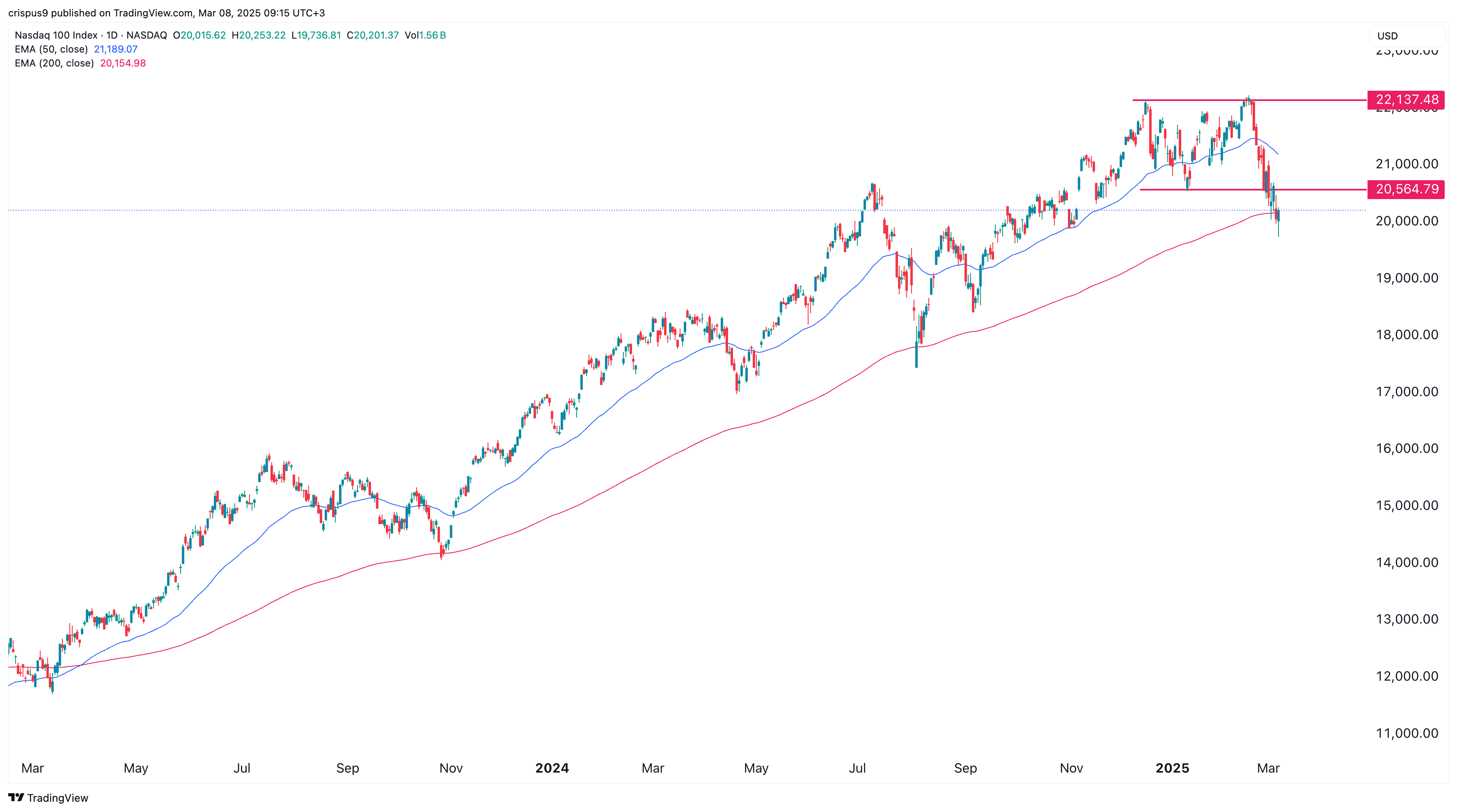 NASDAK 100 Index