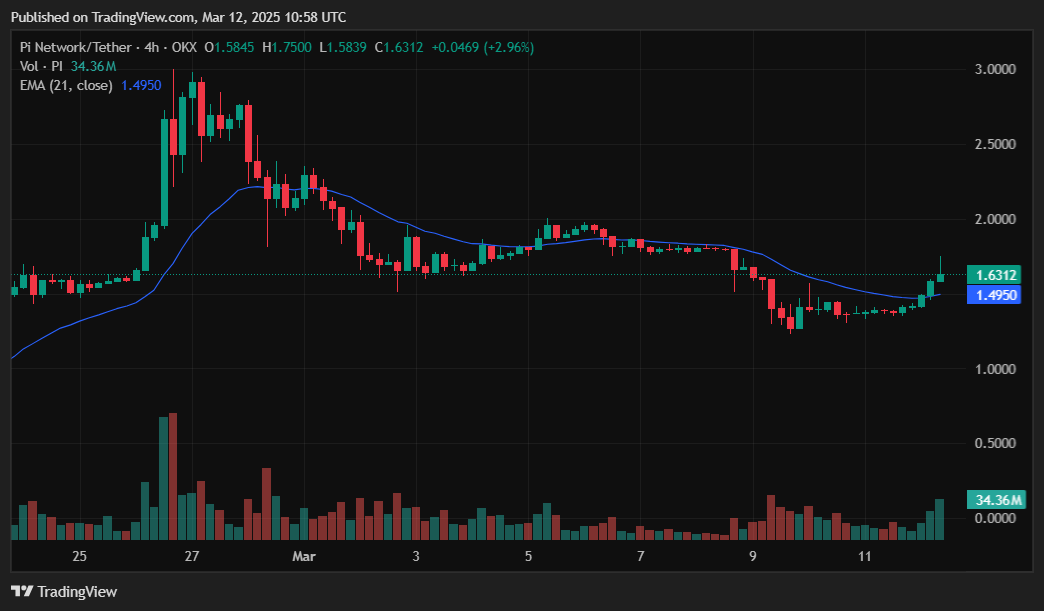 PI Network price amplifiers 20% in front of pi days, float potential census bynance - 1