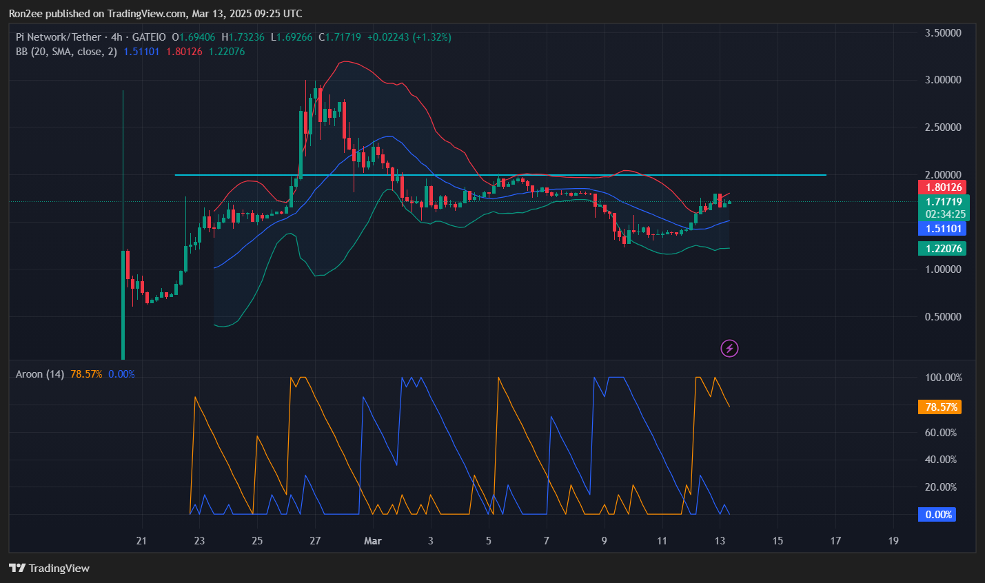 PI up 13% ahead of Pi Day, can the rally hold? - 1