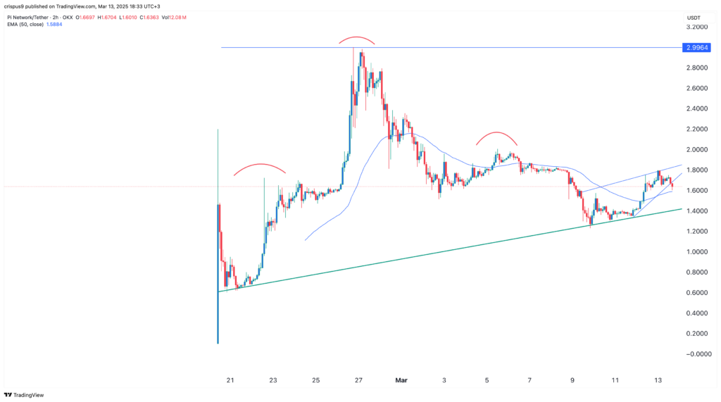 PI Network price