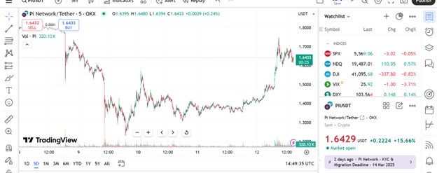 Decision on KSRP ETF; Traders quickly accumulate PI network and XRP rival - 2