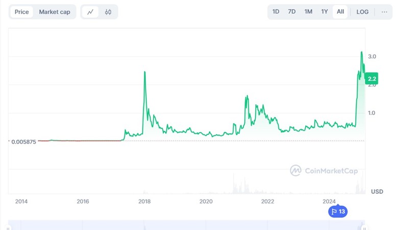 XRP could sink back below $1, investors are hedging with this XRP rival