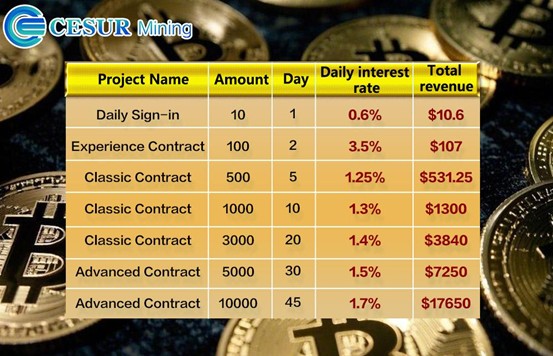 Cesur Mining: High-return artificial intelligence mining to earn massive gains - 1