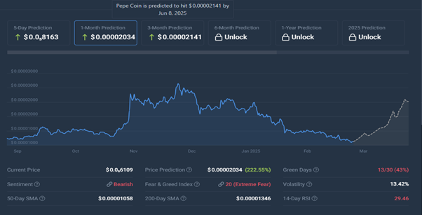 As PEPE, DOGE struggle, investors turn to new opportunities for gains - 2