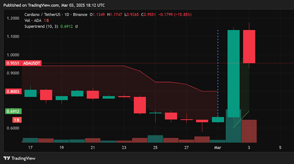 ADA soars post-reserve announcement; Can YETIO capitalize on this momentum? - 1