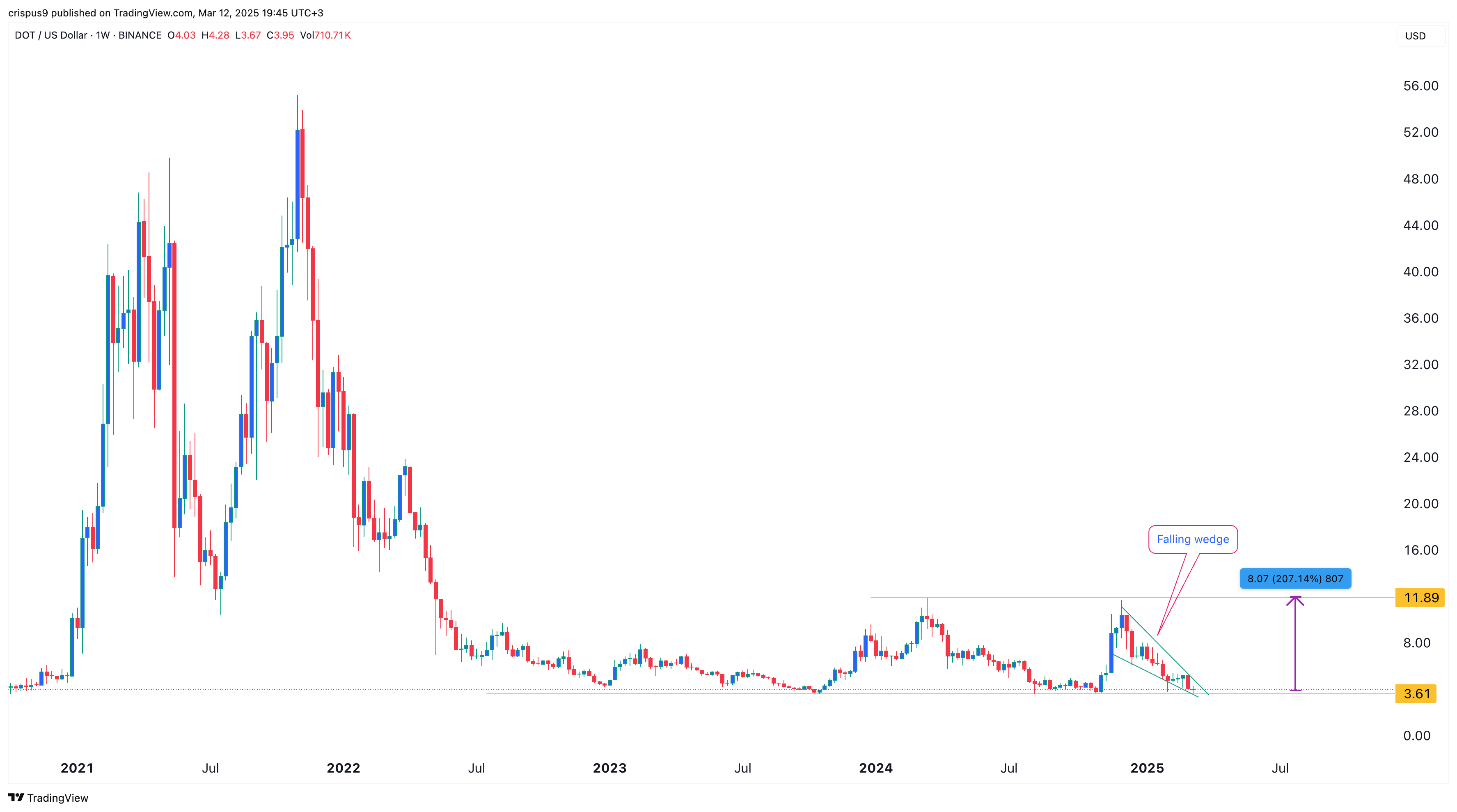 Polkadot price may surge 200%, thanks to these 3 catalysts