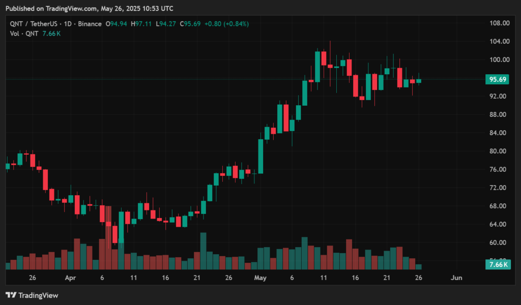 Quant price prediction: Is QNT set to soar or stall? - 1