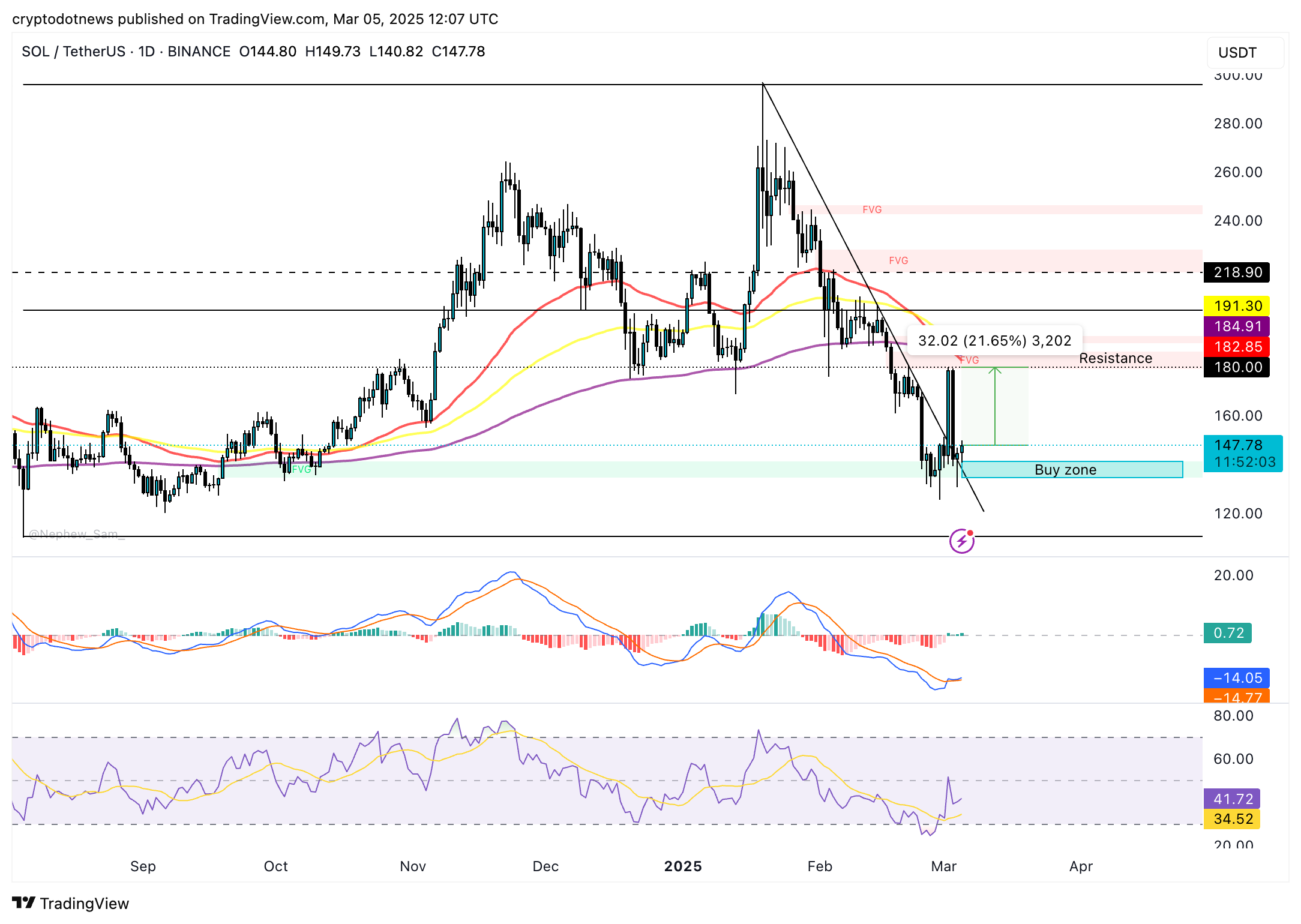 Solan price chart