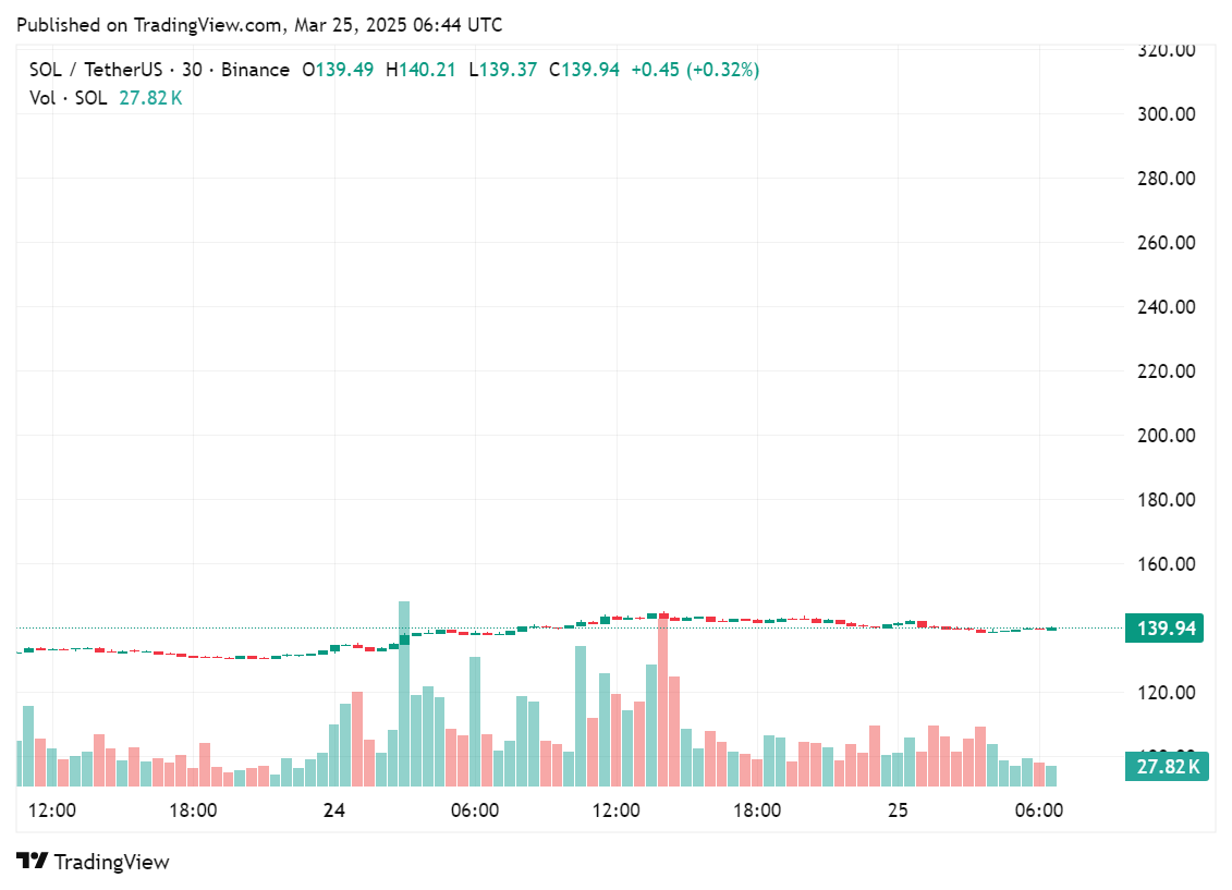 Polymarket now accepts Solana deposits from users - 1