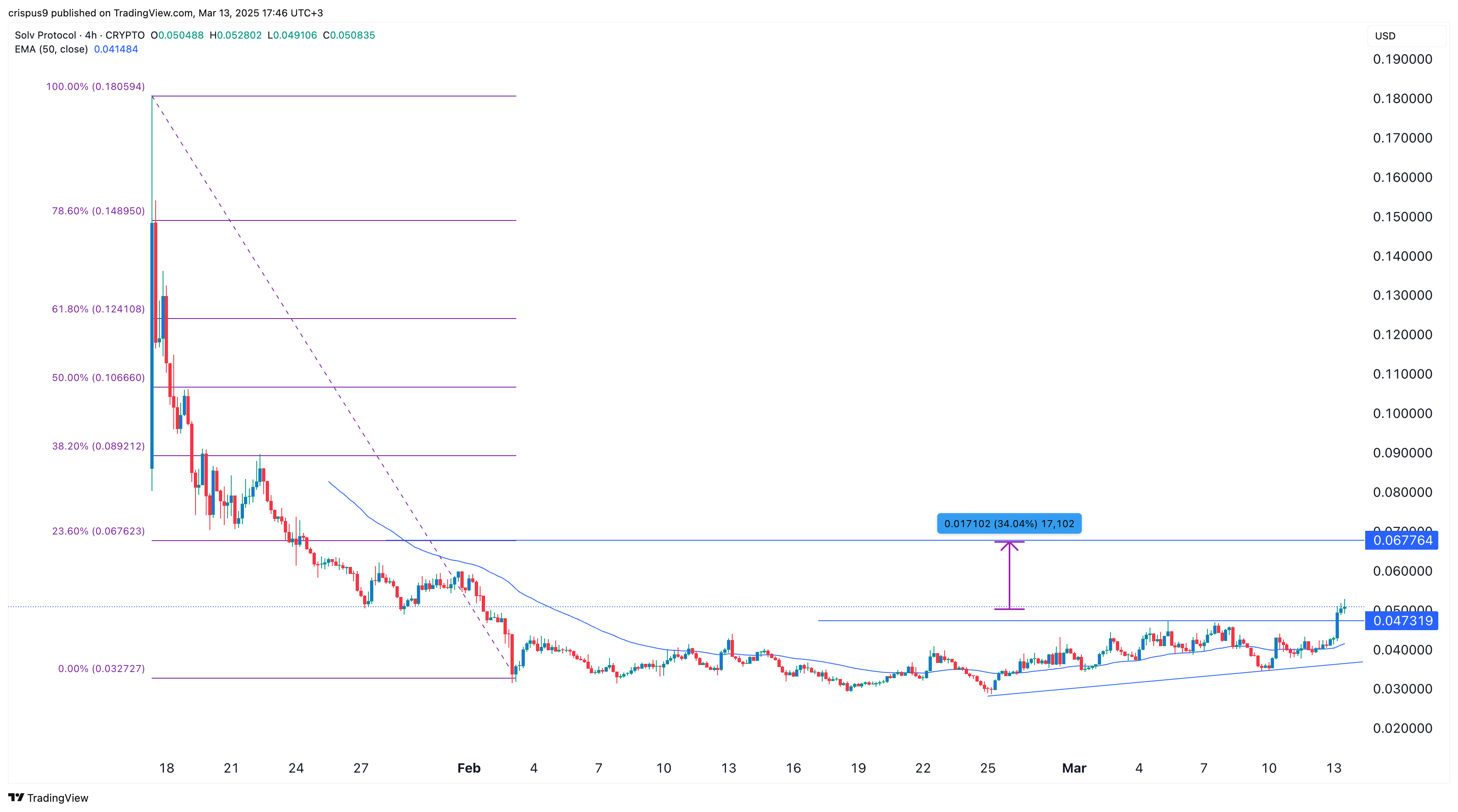 SOLV Protocol Token price