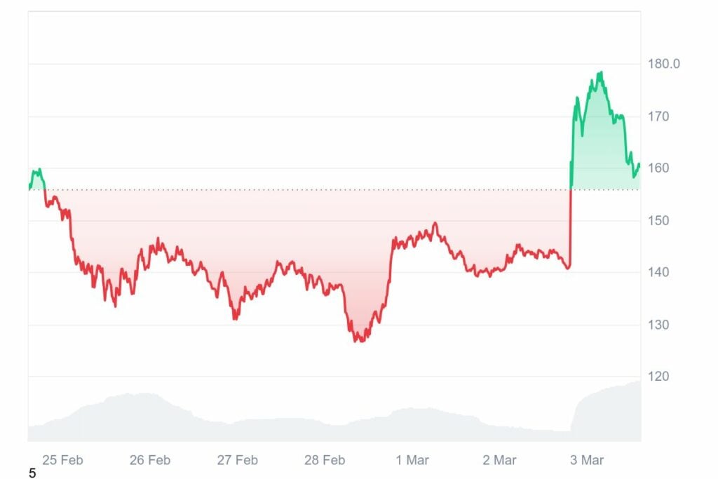 SOL nears $200 but investors chase a new altcoin for bigger gains - 1