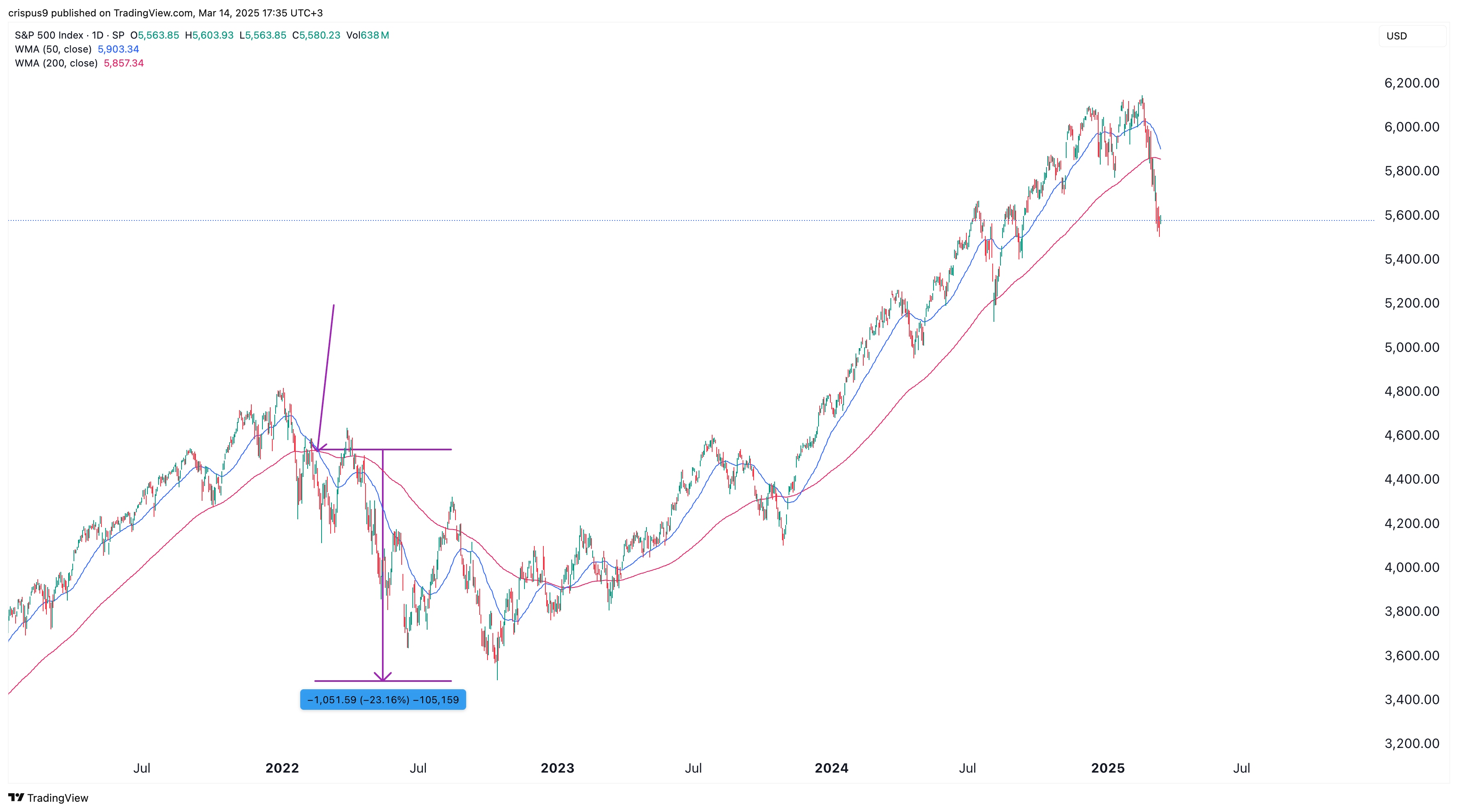 S&P 500