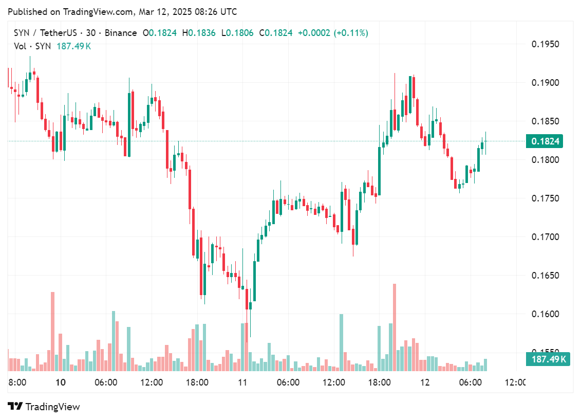 Binance prepares to launch trading pairs for CVC, SYN, and more on March 13