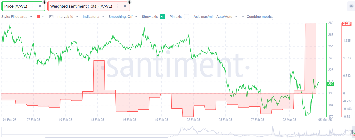 Three reasons why AAVE is up over 25% today - 1