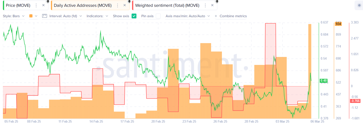 MOVE up 29% after World Liberty Financial investment, will the rally continue?  - 1