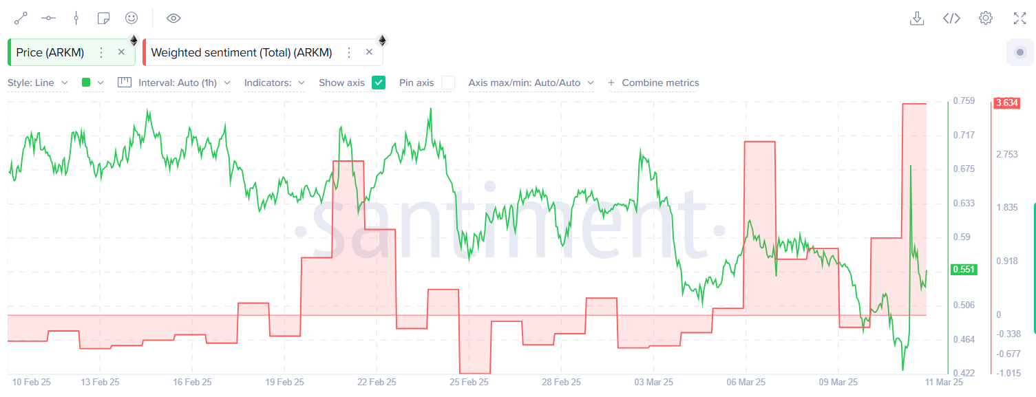 ARKM crypto rallies 55% following Upbit listing but fails to hold onto gains - 2