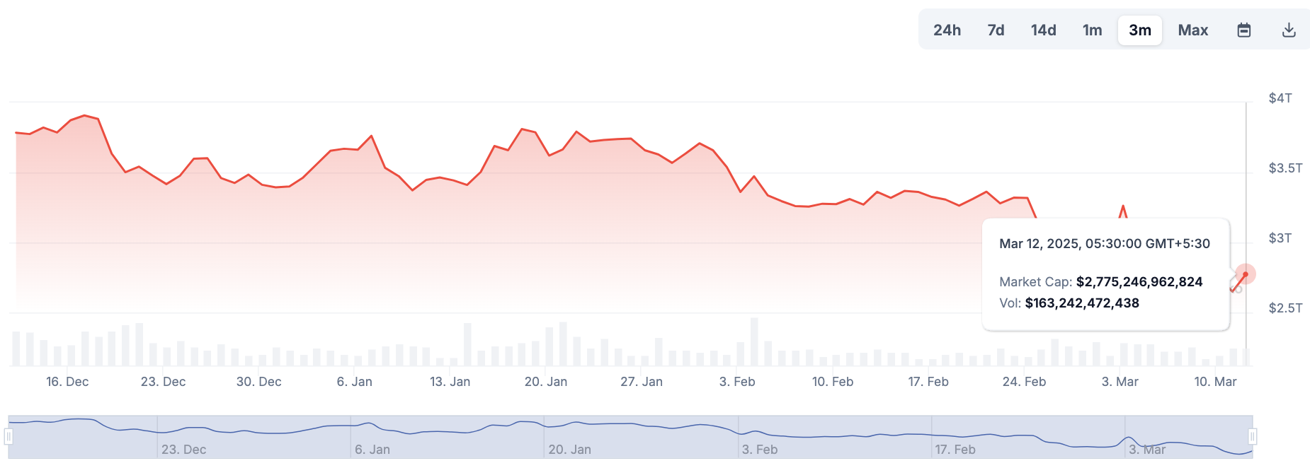 Bitcoin, Ethereum, XRP Crypto market cap