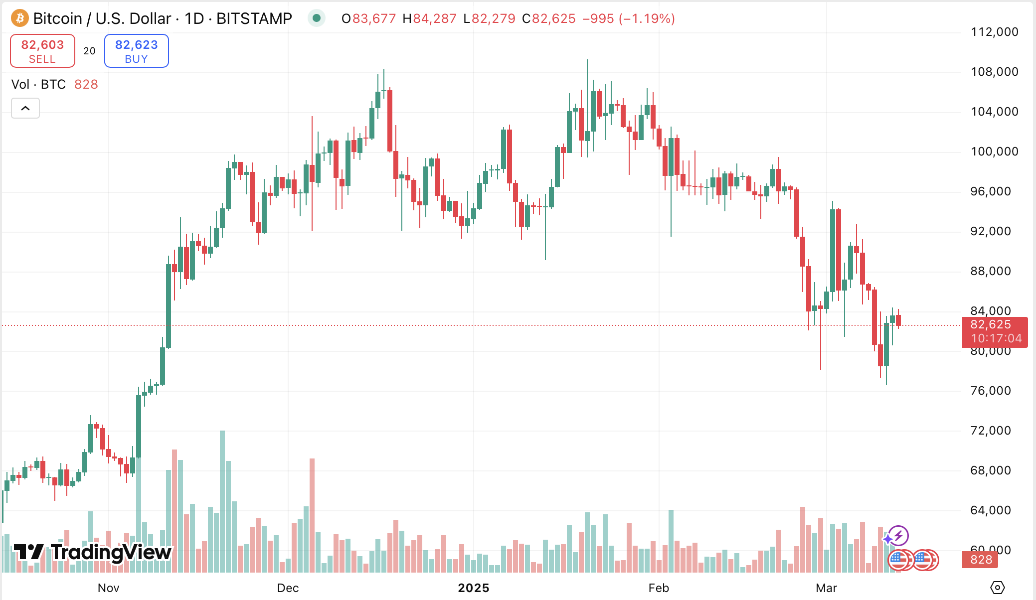 “What we’re seeing now is looking just like March 2017”. Analysts explain why Bitcoin could soon recover — or crash harder - 1