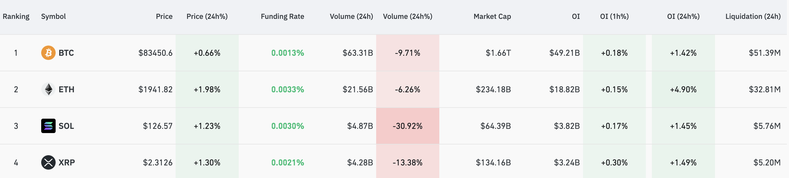 Bitcoin, Ethereum and XRP