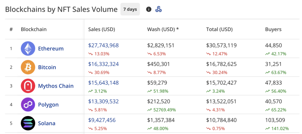 NFT sales slip 5.3% to $100.9m, Bitcoin NFT sales drop 30% - 1