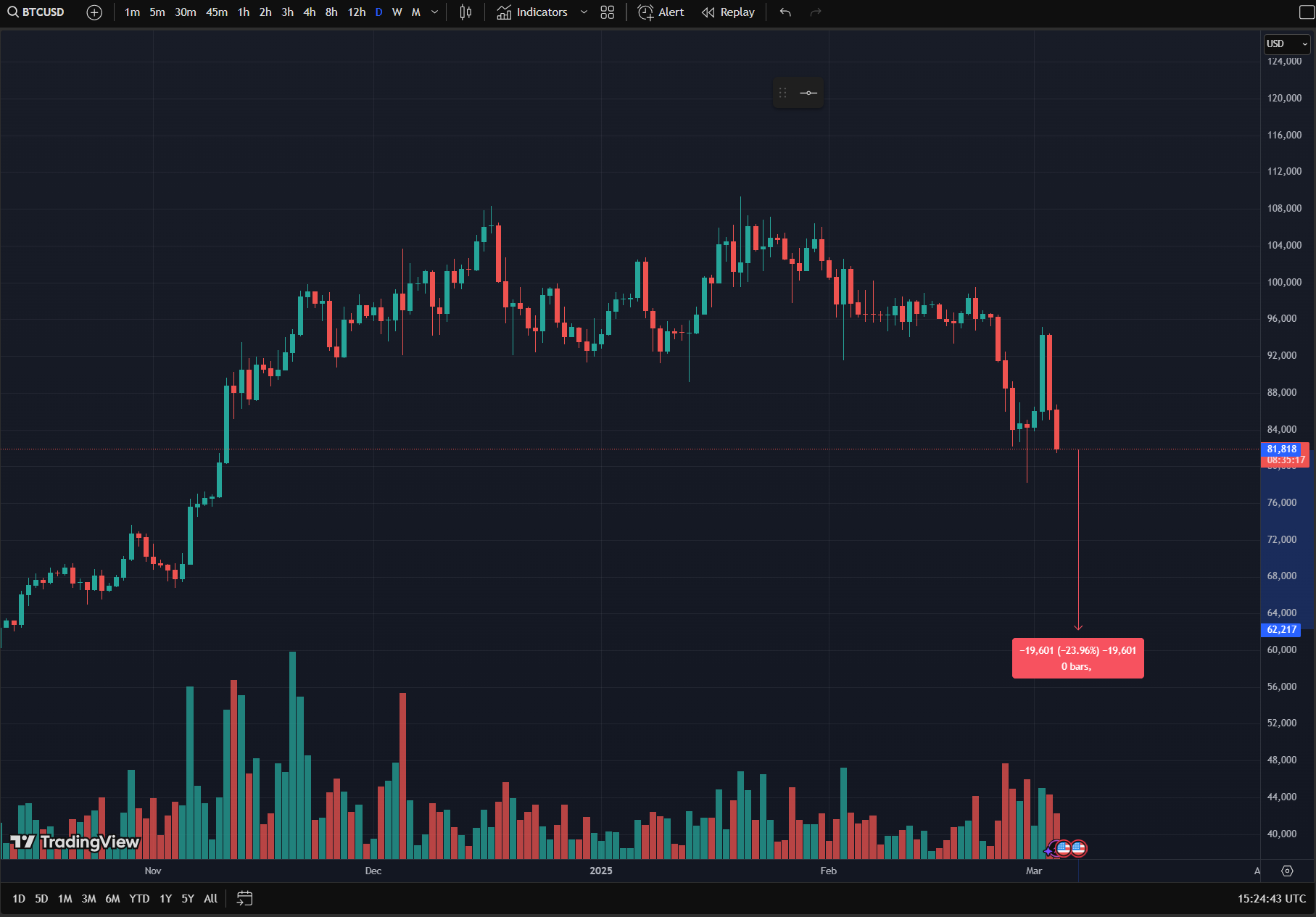 Bitcoin's potential drop