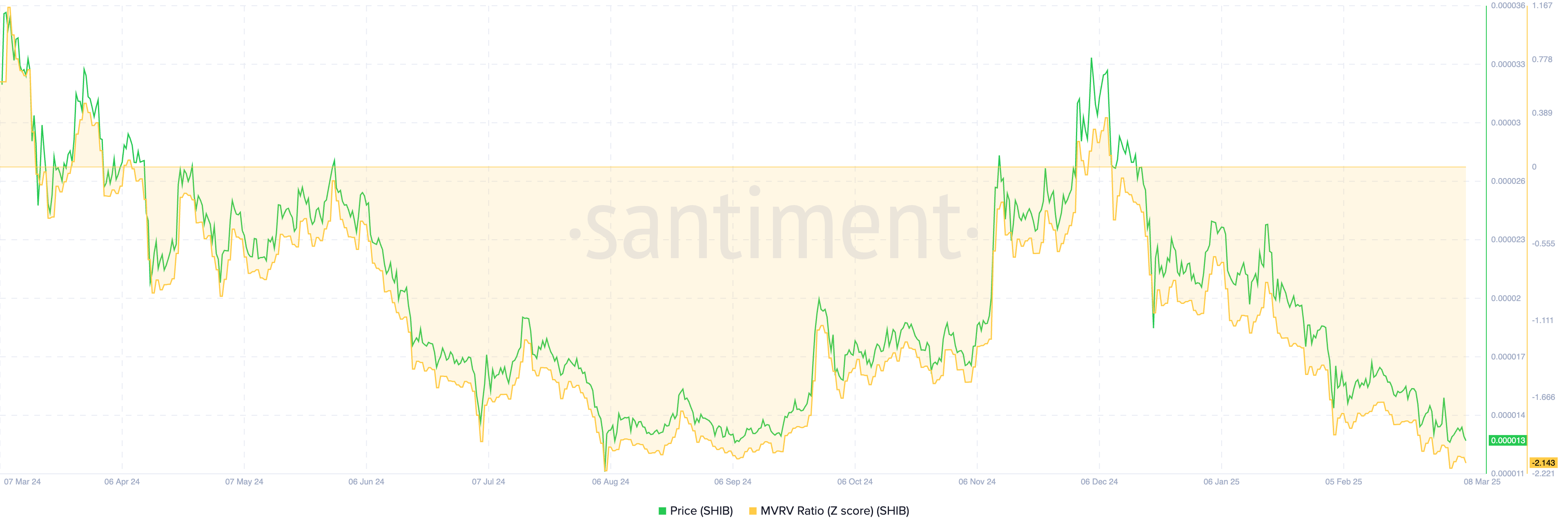 Can SHIB price surge 150% as Shiba Inu burn rate rockets over 3,200%?