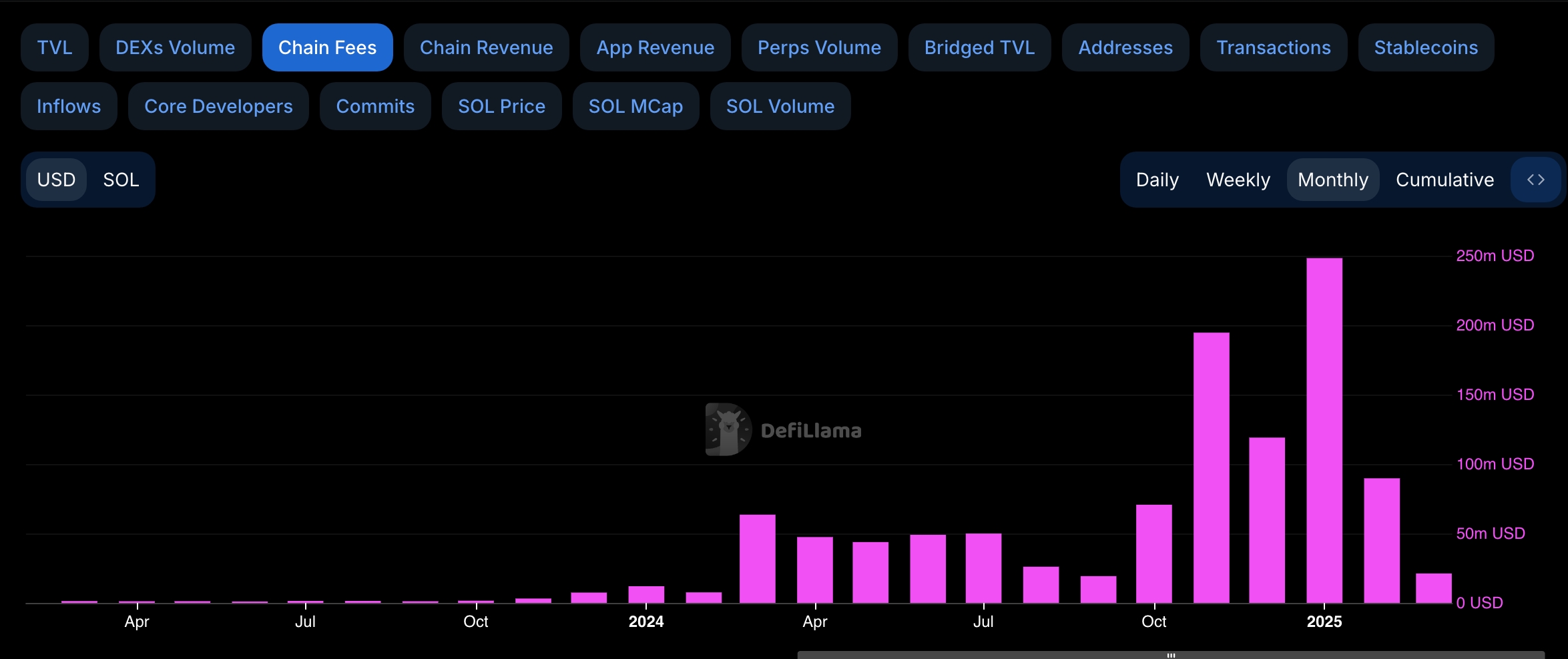 Solana price could crash to $100 as DEX volume, chain fees plunge